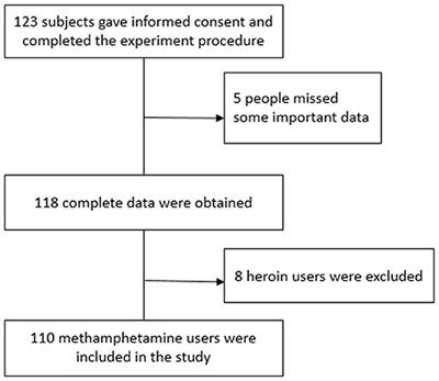 Associations Between Childhood Trauma and the Age of First-Time Drug Use in Methamphetamine-Dependent Patients